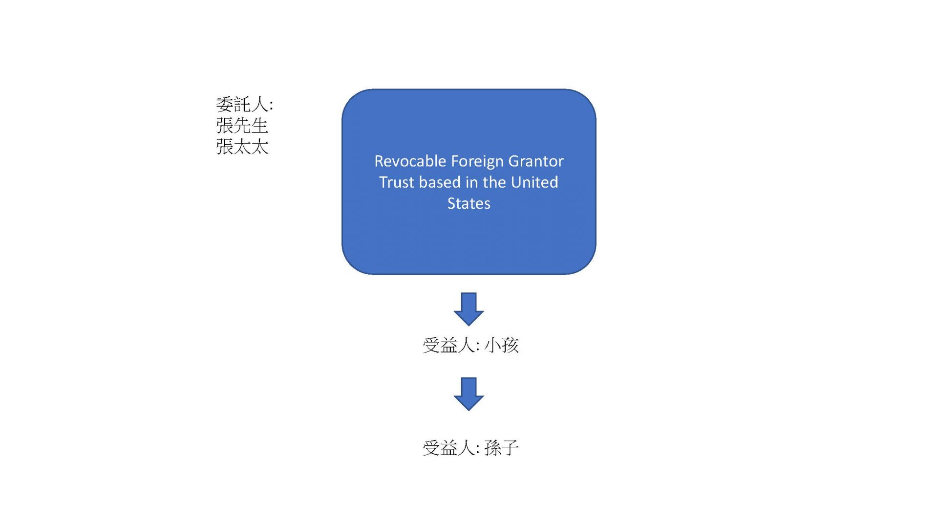 A Primer On Foreign Grantor Trust And Case Studies Ascendant LLP