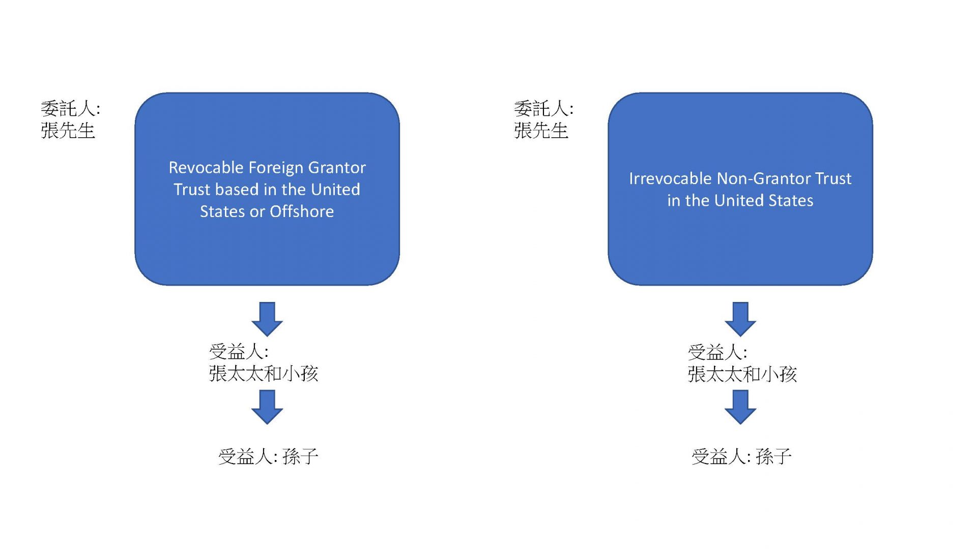 A Primer on Foreign Grantor Trust and Case Studies - Ascendant LLP